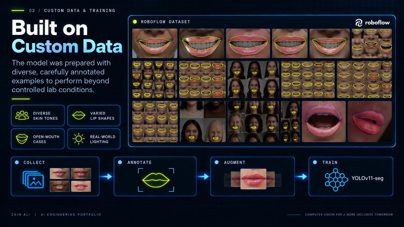YOLOv11 lip segmentation dataset preview showing annotated lip image samples prepared for model training.