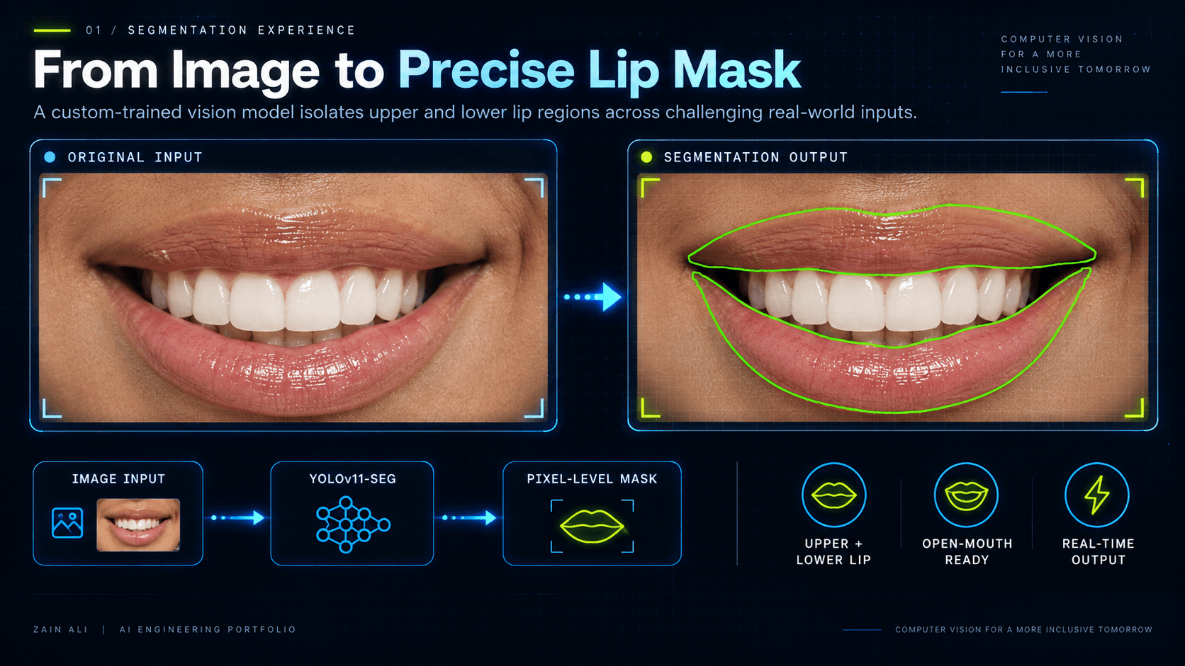 YOLOv11 lip segmentation result showing a precise green contour mask around the lips.